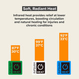36 x 24 Venture Heat Far Infrared Deep Heating Pad for Injury Recovery and Pain Relief, 10 Hour Shutoff Ultra-Soft Deep Tissue Electric Therapeutic Device (Half Length)
